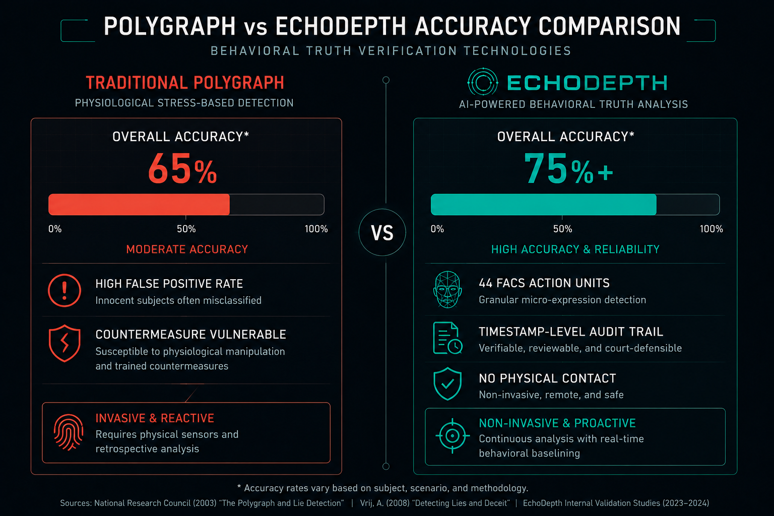 Accuracy comparison infographic showing polygraph limitations versus EchoDepth behavioral analysis