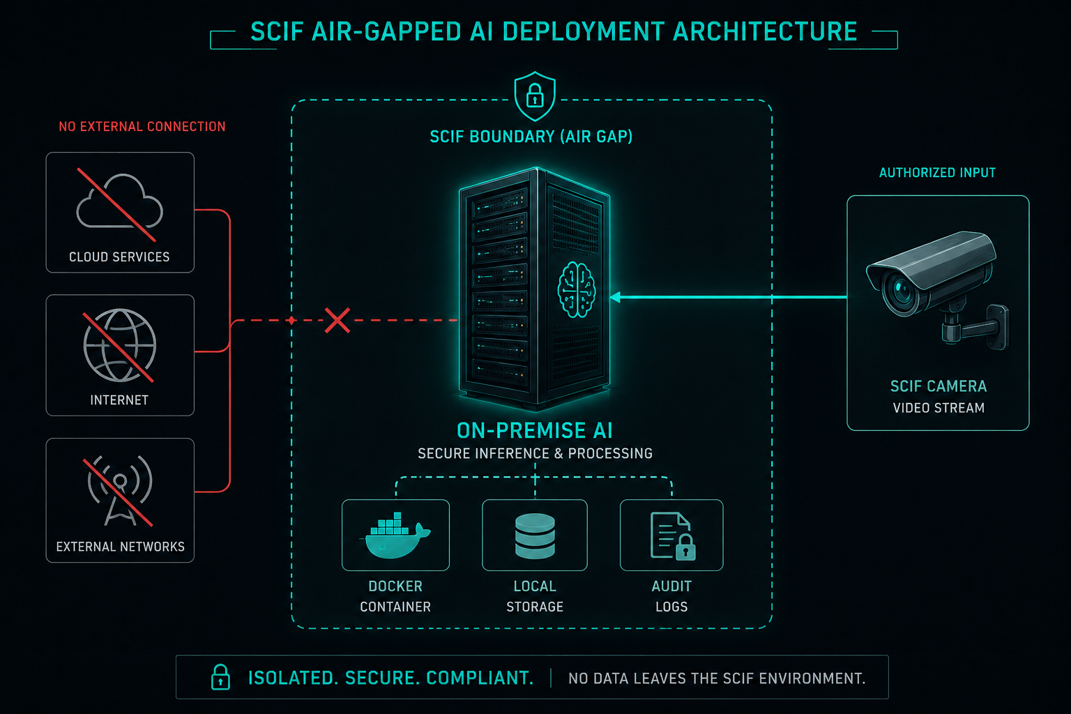 Air-gapped SCIF deployment architecture showing isolated on-premise AI processing