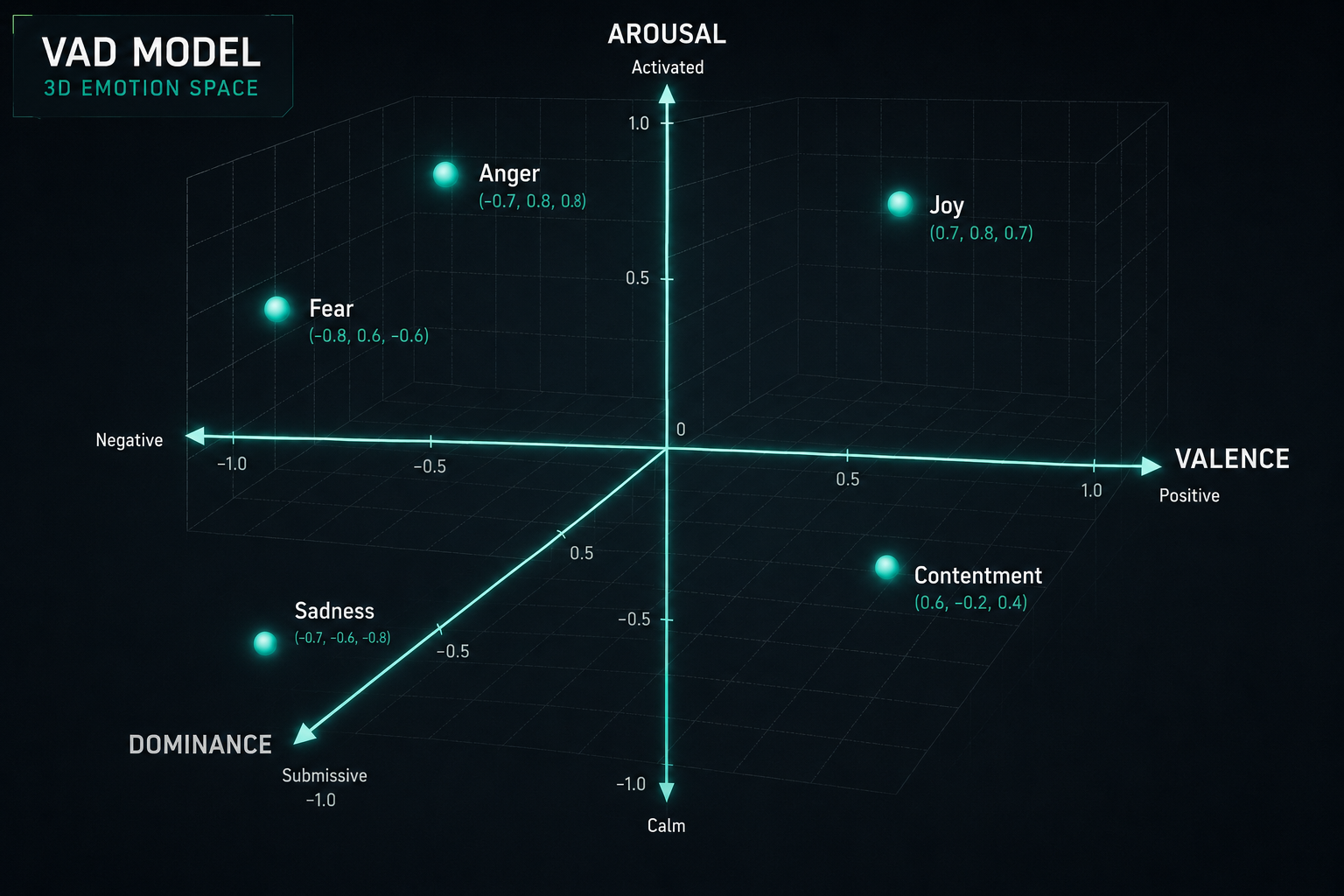 VAD model 3D visualization showing emotion coordinates across valence, arousal, and dominance axes